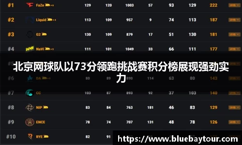 北京网球队以73分领跑挑战赛积分榜展现强劲实力