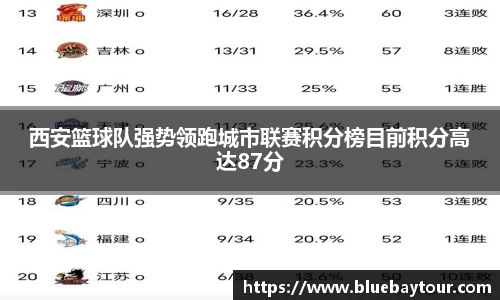 西安篮球队强势领跑城市联赛积分榜目前积分高达87分
